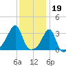 Conanicut Point tide chart for Thursday, January 19, 2023