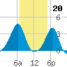 Conanicut Point tide chart for Friday, January 20, 2023