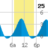 Conanicut Point tide chart for Wednesday, January 25, 2023