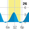 Conanicut Point tide chart for Thursday, January 26, 2023