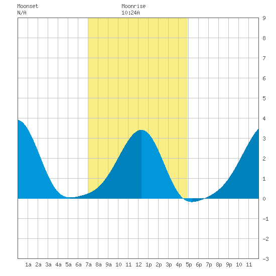 Conanicut Point tide chart for Friday, January 27, 2023