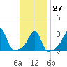 Conanicut Point tide chart for Friday, January 27, 2023