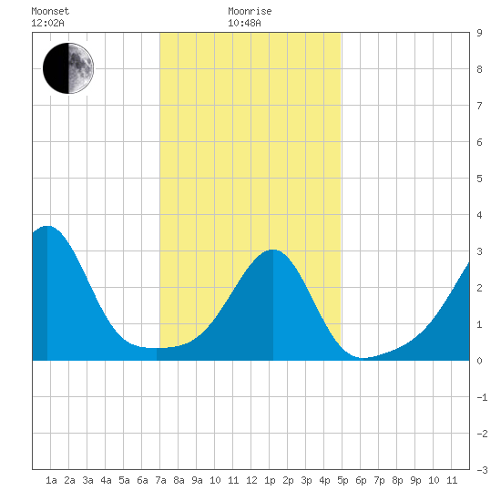 Conanicut Point tide chart for Saturday, January 28, 2023