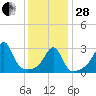 Conanicut Point tide chart for Saturday, January 28, 2023