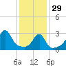 Conanicut Point tide chart for Sunday, January 29, 2023