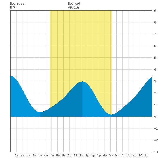 Conanicut Point tide chart for Sunday, February 12, 2023