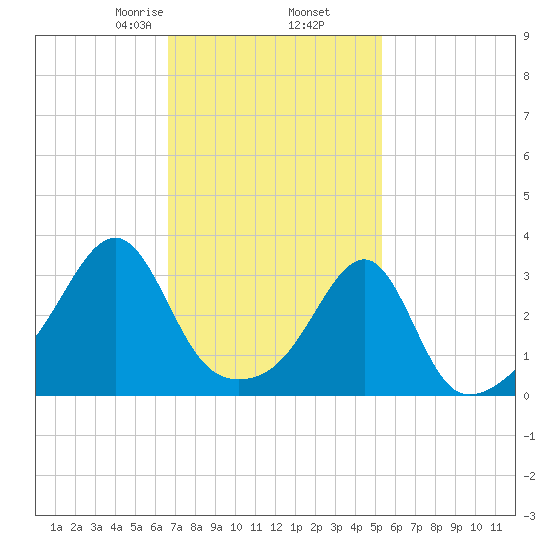 Conanicut Point tide chart for Thursday, February 16, 2023