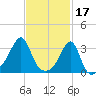 Conanicut Point tide chart for Friday, February 17, 2023