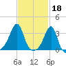 Conanicut Point tide chart for Saturday, February 18, 2023