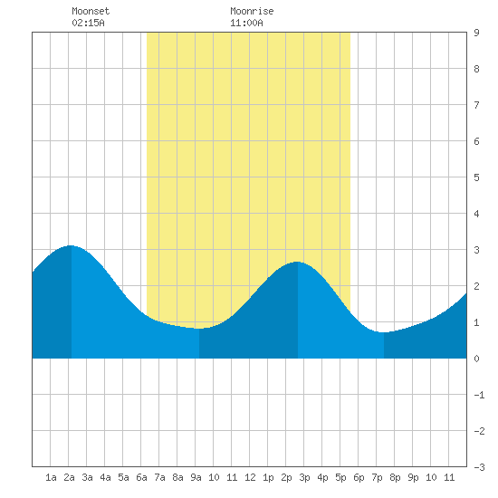Conanicut Point tide chart for Tuesday, February 28, 2023