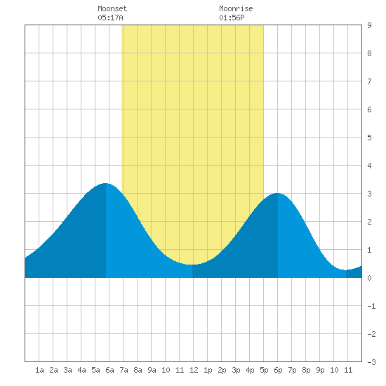 Conanicut Point tide chart for Thursday, February 2, 2023