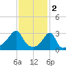 Conanicut Point tide chart for Thursday, February 2, 2023