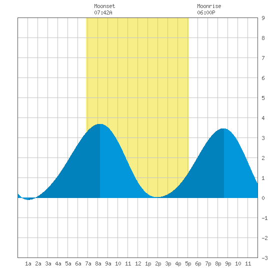 Conanicut Point tide chart for Monday, February 6, 2023