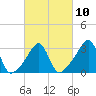 Conanicut Point tide chart for Friday, March 10, 2023