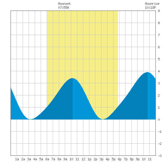 Conanicut Point tide chart for Saturday, March 11, 2023
