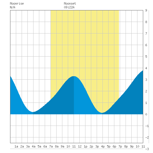 Conanicut Point tide chart for Sunday, March 12, 2023