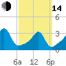 Conanicut Point tide chart for Tuesday, March 14, 2023