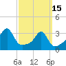 Conanicut Point tide chart for Wednesday, March 15, 2023