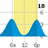 Conanicut Point tide chart for Saturday, March 18, 2023