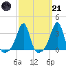 Conanicut Point tide chart for Tuesday, March 21, 2023
