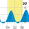 Conanicut Point tide chart for Wednesday, March 22, 2023