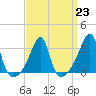 Conanicut Point tide chart for Thursday, March 23, 2023