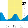Conanicut Point tide chart for Monday, March 27, 2023