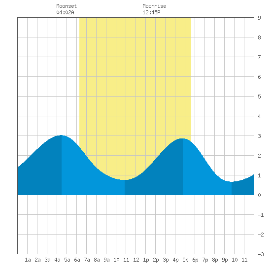 Conanicut Point tide chart for Thursday, March 2, 2023