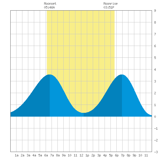 Conanicut Point tide chart for Sunday, March 5, 2023