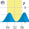Conanicut Point tide chart for Tuesday, March 7, 2023