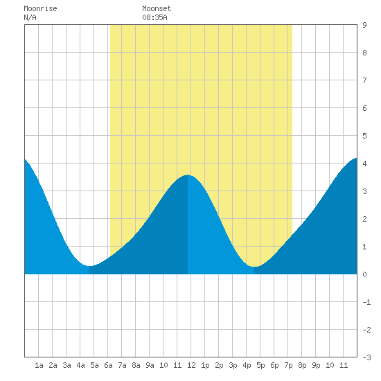 Conanicut Point tide chart for Monday, April 10, 2023