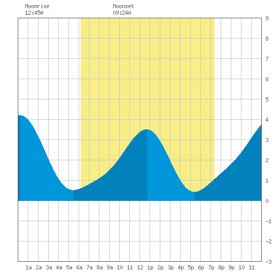 Conanicut Point tide chart for Tuesday, April 11, 2023