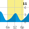 Conanicut Point tide chart for Tuesday, April 11, 2023