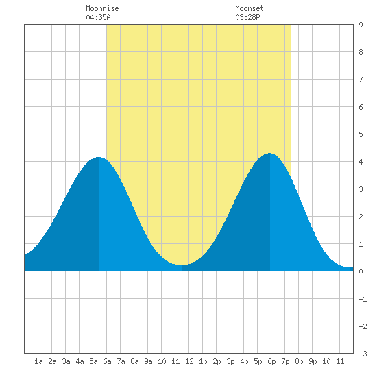 Conanicut Point tide chart for Sunday, April 16, 2023