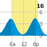 Conanicut Point tide chart for Sunday, April 16, 2023