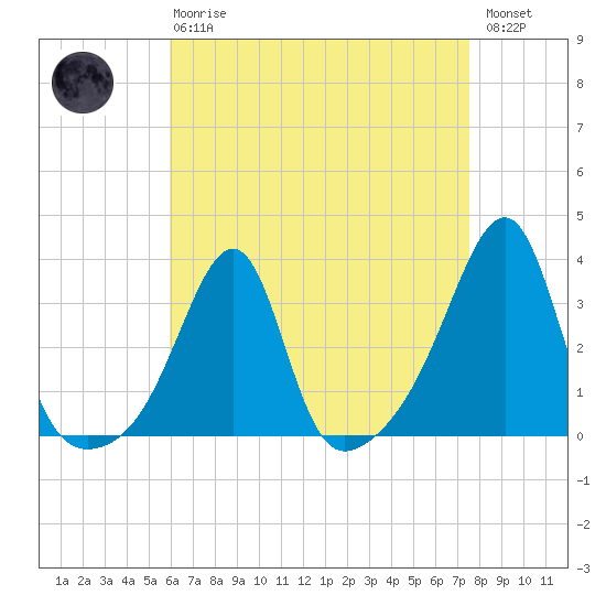 Conanicut Point tide chart for Thursday, April 20, 2023