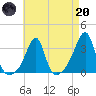Conanicut Point tide chart for Thursday, April 20, 2023