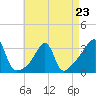 Conanicut Point tide chart for Sunday, April 23, 2023
