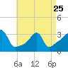 Conanicut Point tide chart for Tuesday, April 25, 2023