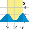 Conanicut Point tide chart for Sunday, April 2, 2023