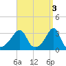 Conanicut Point tide chart for Monday, April 3, 2023