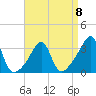 Conanicut Point tide chart for Saturday, April 8, 2023