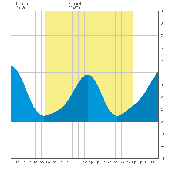 Conanicut Point tide chart for Wednesday, May 10, 2023