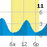 Conanicut Point tide chart for Thursday, May 11, 2023