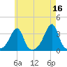 Conanicut Point tide chart for Tuesday, May 16, 2023