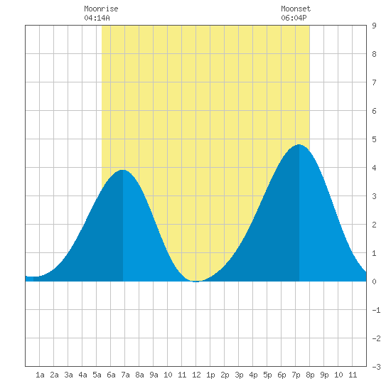 Conanicut Point tide chart for Wednesday, May 17, 2023