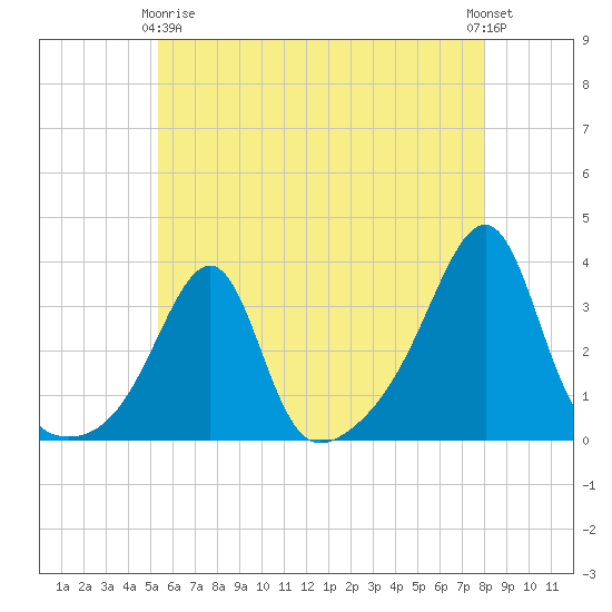 Conanicut Point tide chart for Thursday, May 18, 2023
