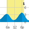 Conanicut Point tide chart for Monday, May 1, 2023