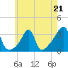Conanicut Point tide chart for Sunday, May 21, 2023