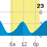 Conanicut Point tide chart for Tuesday, May 23, 2023